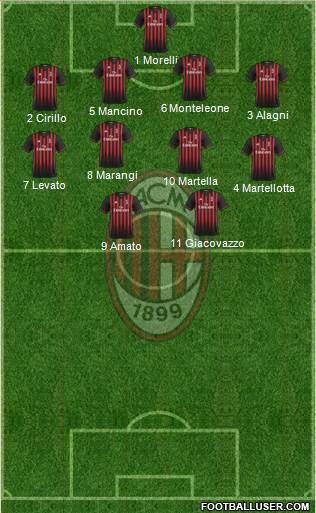 A.C. Milan Formation 2017