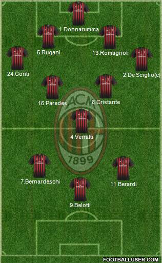 A.C. Milan Formation 2017