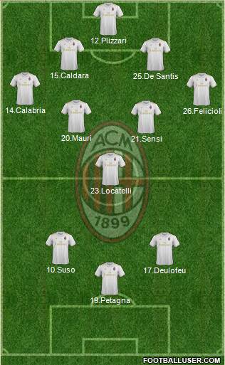 A.C. Milan Formation 2017