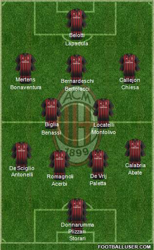 A.C. Milan Formation 2017