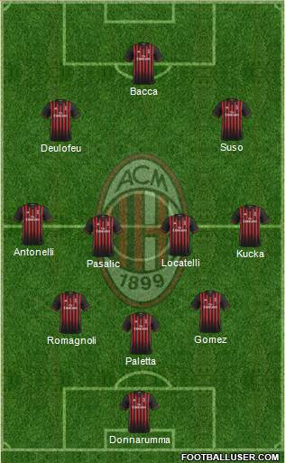 A.C. Milan Formation 2017