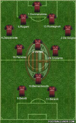 A.C. Milan Formation 2017