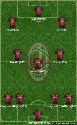 A.C. Milan Formation 2017