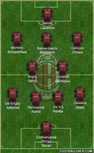 A.C. Milan Formation 2017