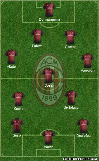A.C. Milan Formation 2017