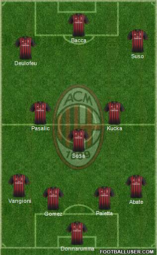 A.C. Milan Formation 2017