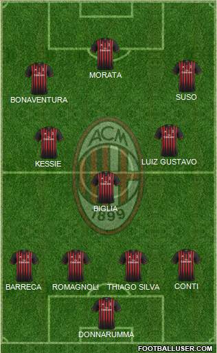 A.C. Milan Formation 2017