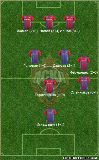 CSKA Moscow Formation 2017