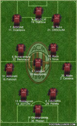 A.C. Milan Formation 2017