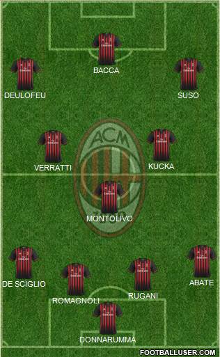 A.C. Milan Formation 2017