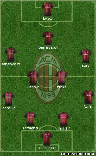 A.C. Milan Formation 2017