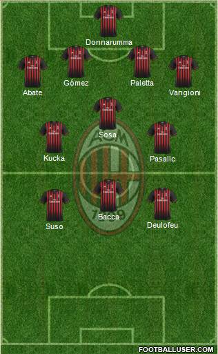 A.C. Milan Formation 2017