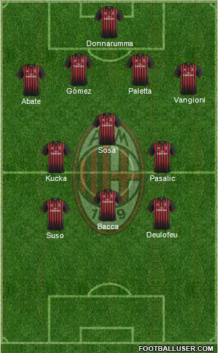 A.C. Milan Formation 2017
