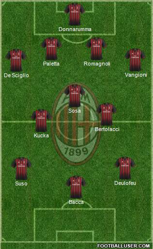A.C. Milan Formation 2017