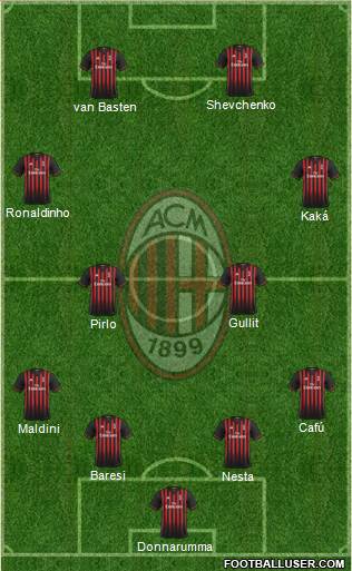 A.C. Milan Formation 2017