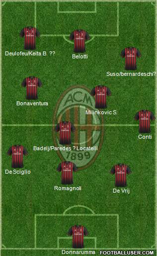 A.C. Milan Formation 2017