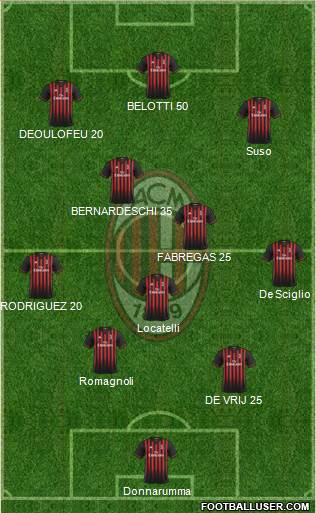 A.C. Milan Formation 2017