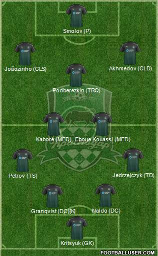 FC Krasnodar Formation 2017