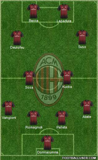 A.C. Milan Formation 2017