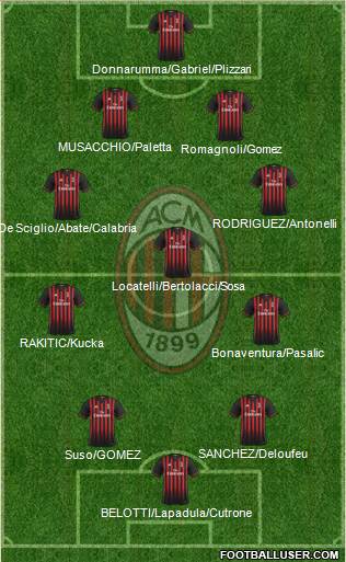 A.C. Milan Formation 2017