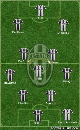 Juventus Formation 2017