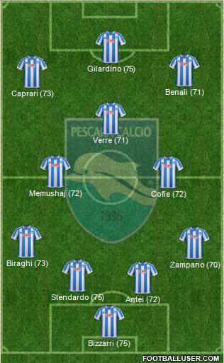 Pescara Formation 2017