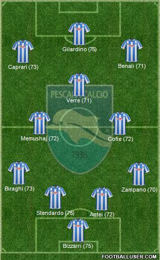 Pescara 4-3-3 football formation