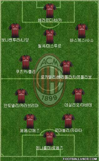 A.C. Milan Formation 2017