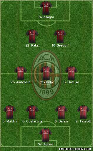 A.C. Milan Formation 2017