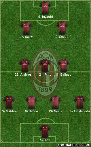 A.C. Milan Formation 2017