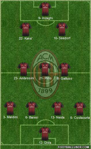 A.C. Milan Formation 2017