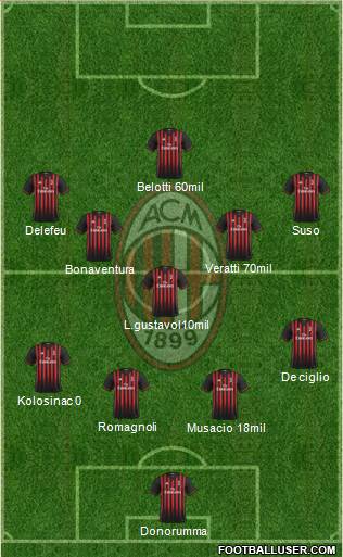 A.C. Milan Formation 2017