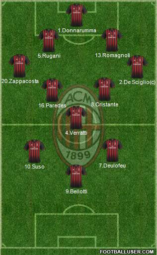 A.C. Milan Formation 2017