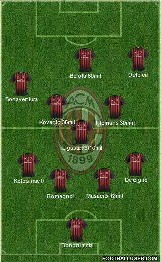 A.C. Milan Formation 2017