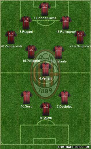 A.C. Milan Formation 2017