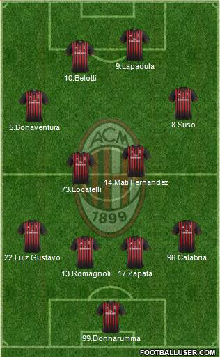 A.C. Milan Formation 2017