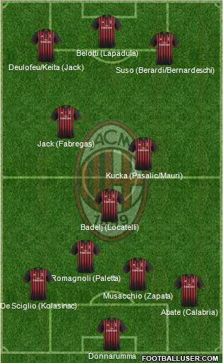 A.C. Milan Formation 2017