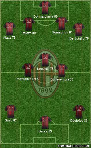 A.C. Milan Formation 2017