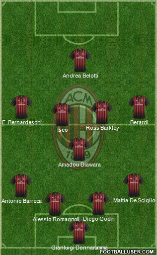 A.C. Milan Formation 2017