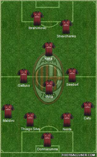 A.C. Milan Formation 2017