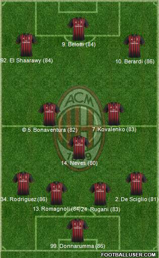 A.C. Milan Formation 2017