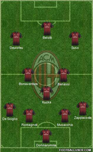 A.C. Milan Formation 2017