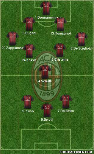 A.C. Milan Formation 2017