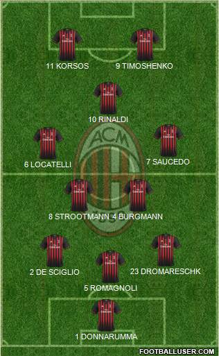 A.C. Milan Formation 2017