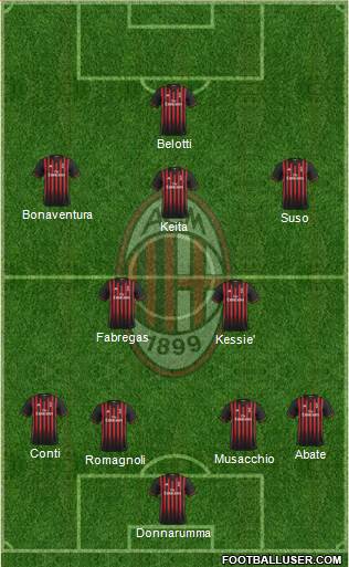 A.C. Milan Formation 2017