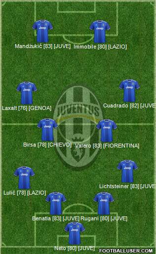 Juventus Formation 2017