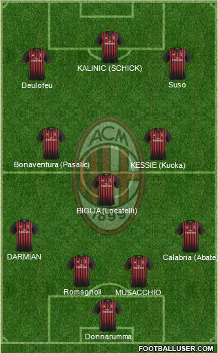 A.C. Milan Formation 2017