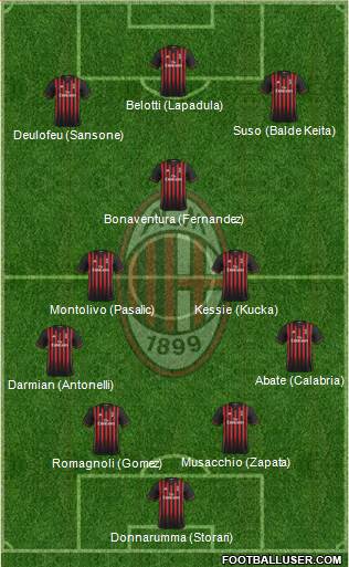 A.C. Milan Formation 2017