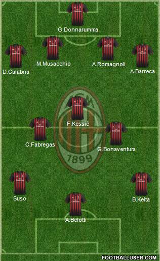 A.C. Milan Formation 2017