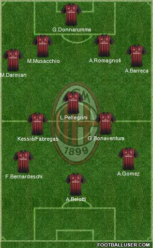 A.C. Milan Formation 2017